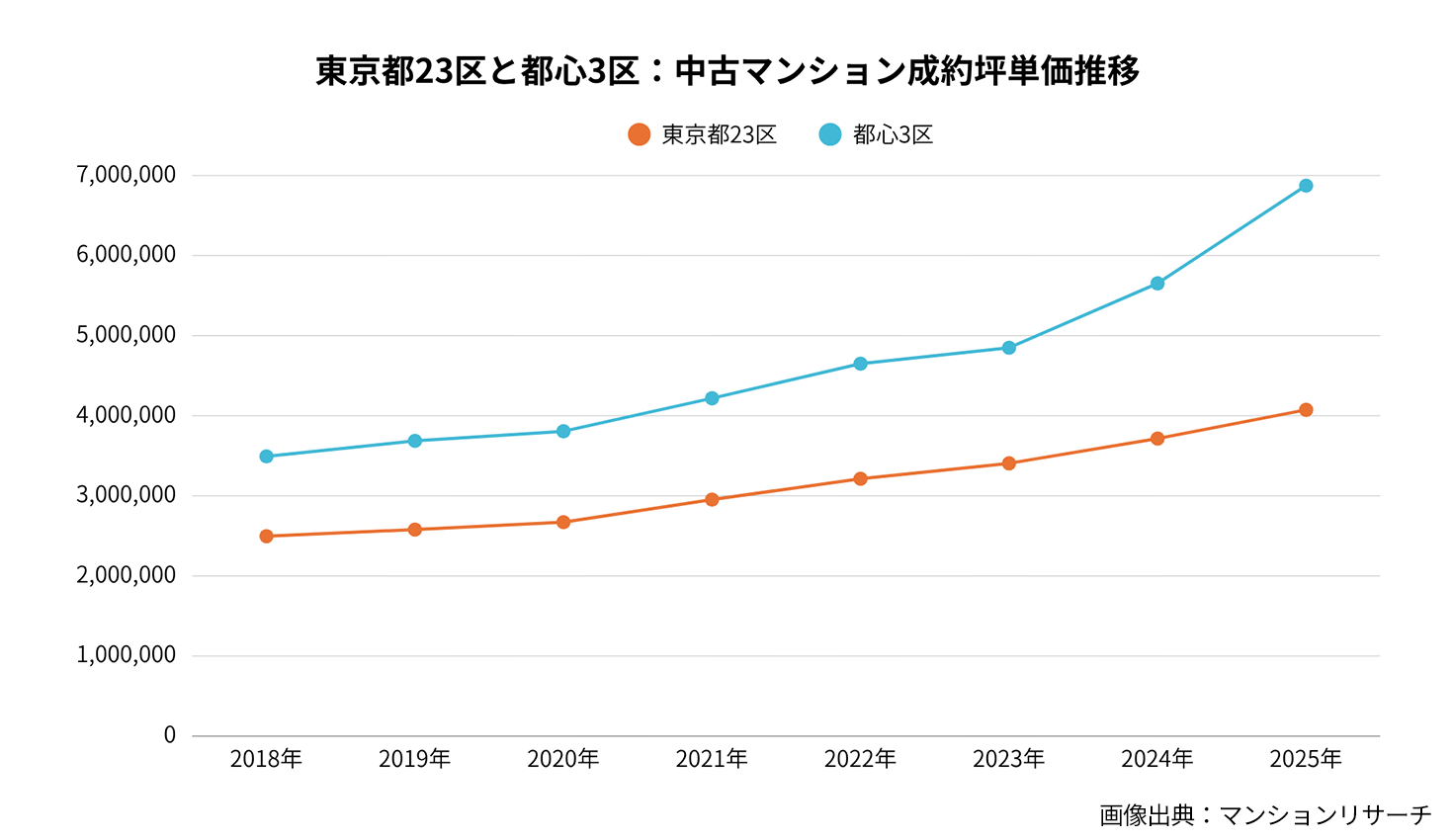 都心３区のマンション価格高騰は、2023年頃から一段と加速している