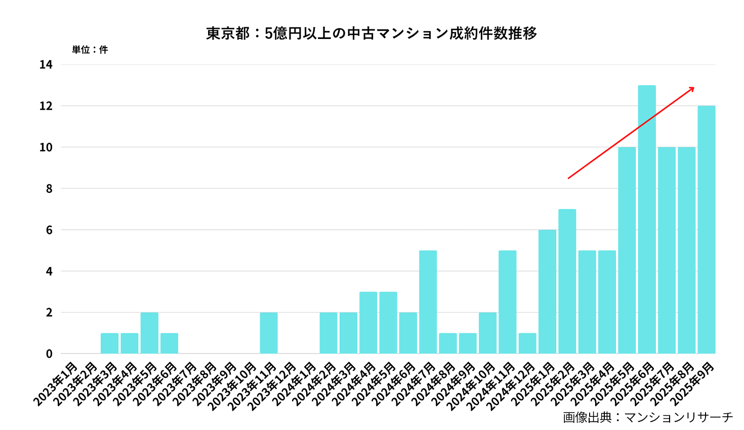 2024年までほぼ見られなかった５億円以上の中古マンションの成約件数は、2025年以降、顕著に増加