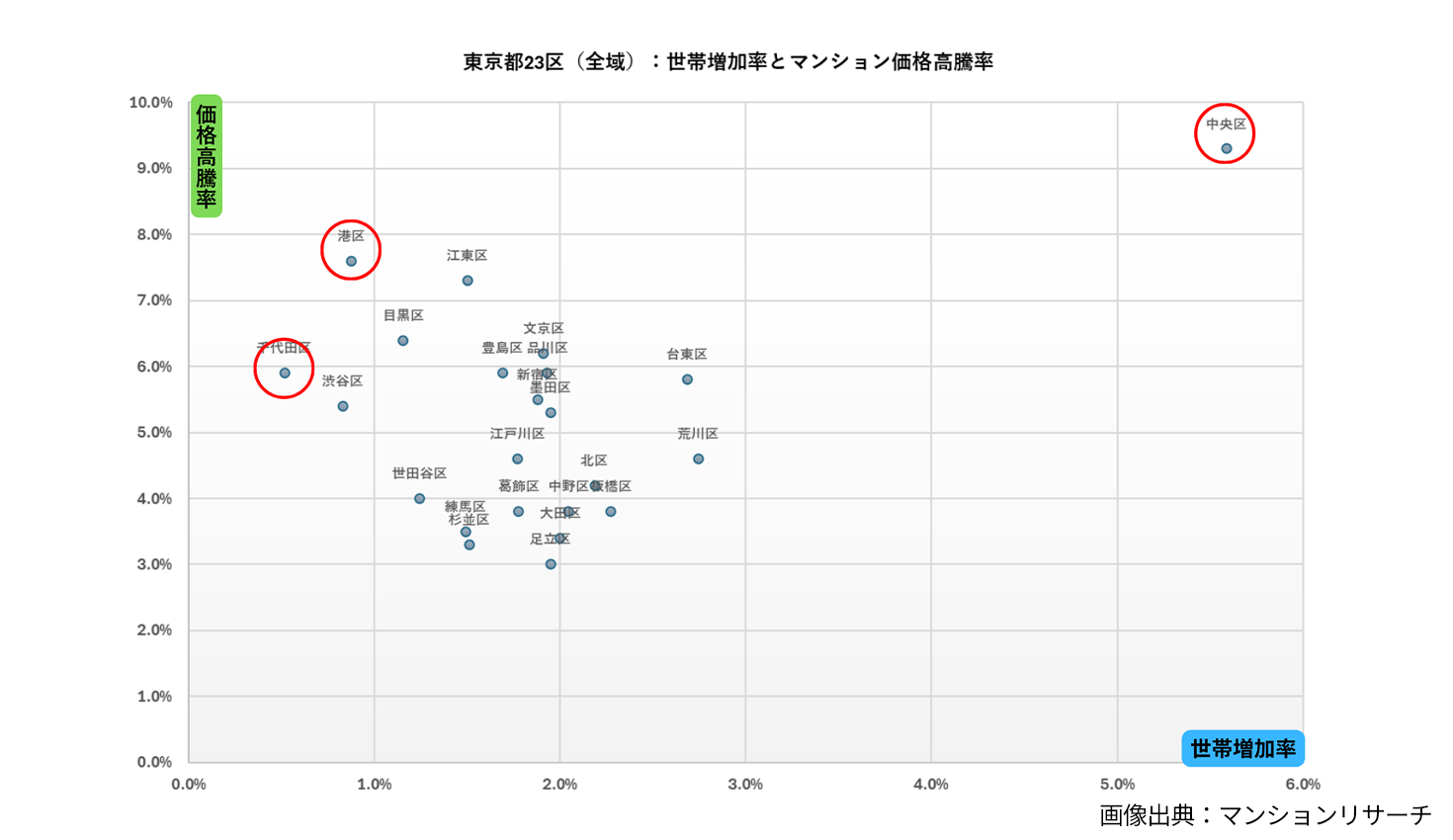 千代田区、港区は価格高騰率が高い一方、世帯増加率は23区の中でもとりわけ低い