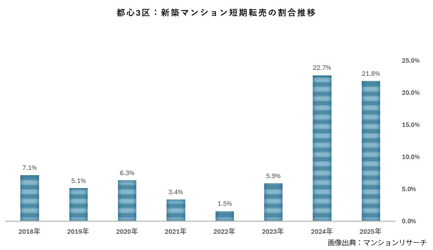 2024年、2025年の都心３区における新築マンション短期転売の割合は３％以上