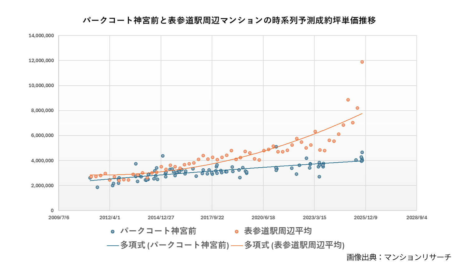 定期借地権付きのパークコート神宮前は、周辺マンションと比べて価格上昇が緩やか