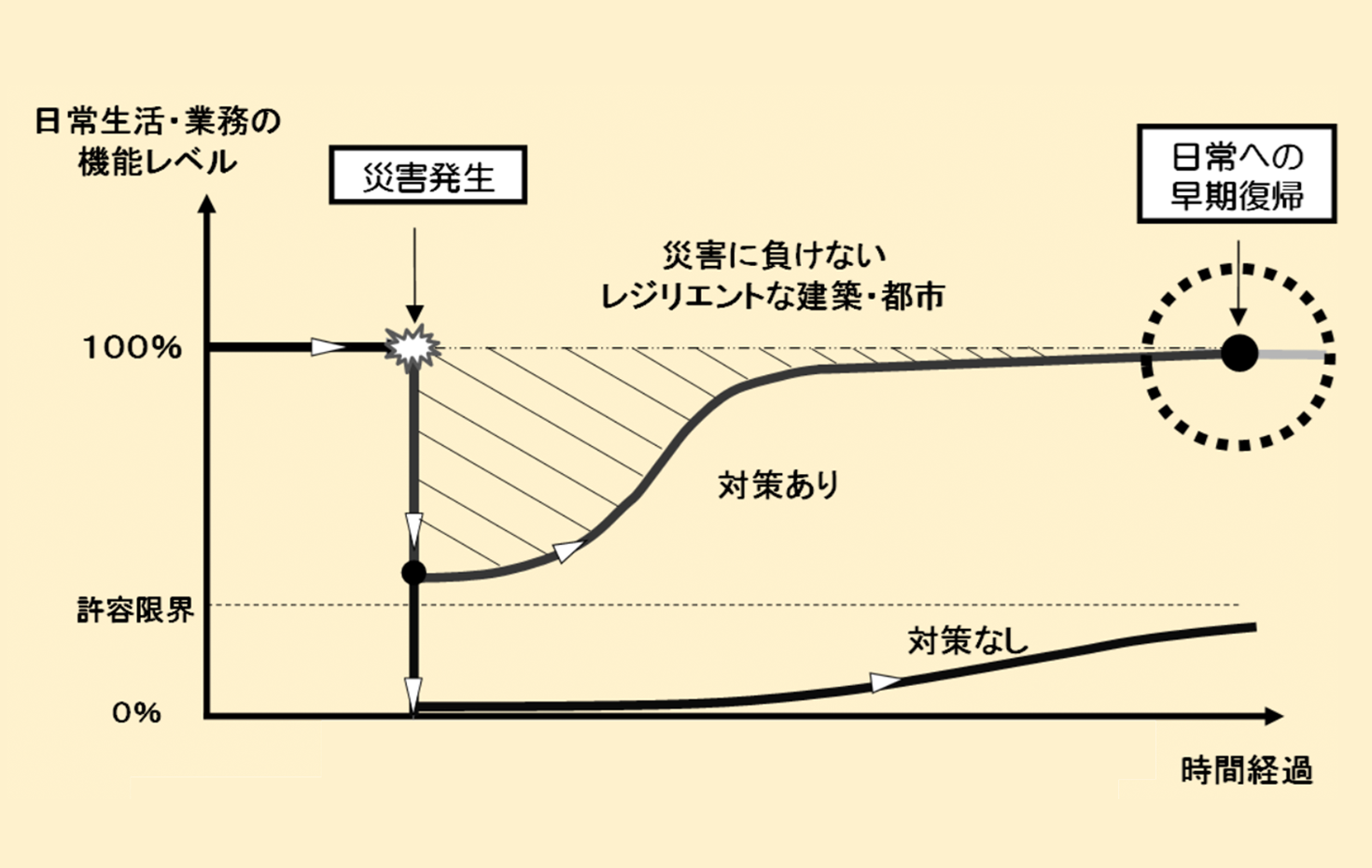 レジリエンスカーブ。平常時からの機能の落ち込みを時間とともに積み重ねた面積（斜線部）が被害の大きさを表す。レジリエントな建築・都市は斜線部の面積が小さくなる。