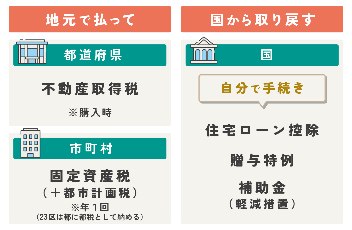 住宅購入時の税金の種類と支払い先、控除元の解説図