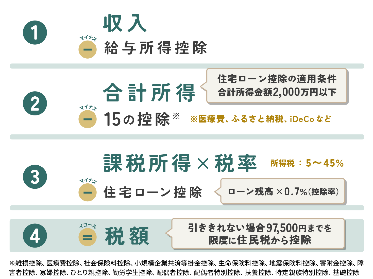 収入から住宅ローン減税などの控除を差し引いた税額の解説図