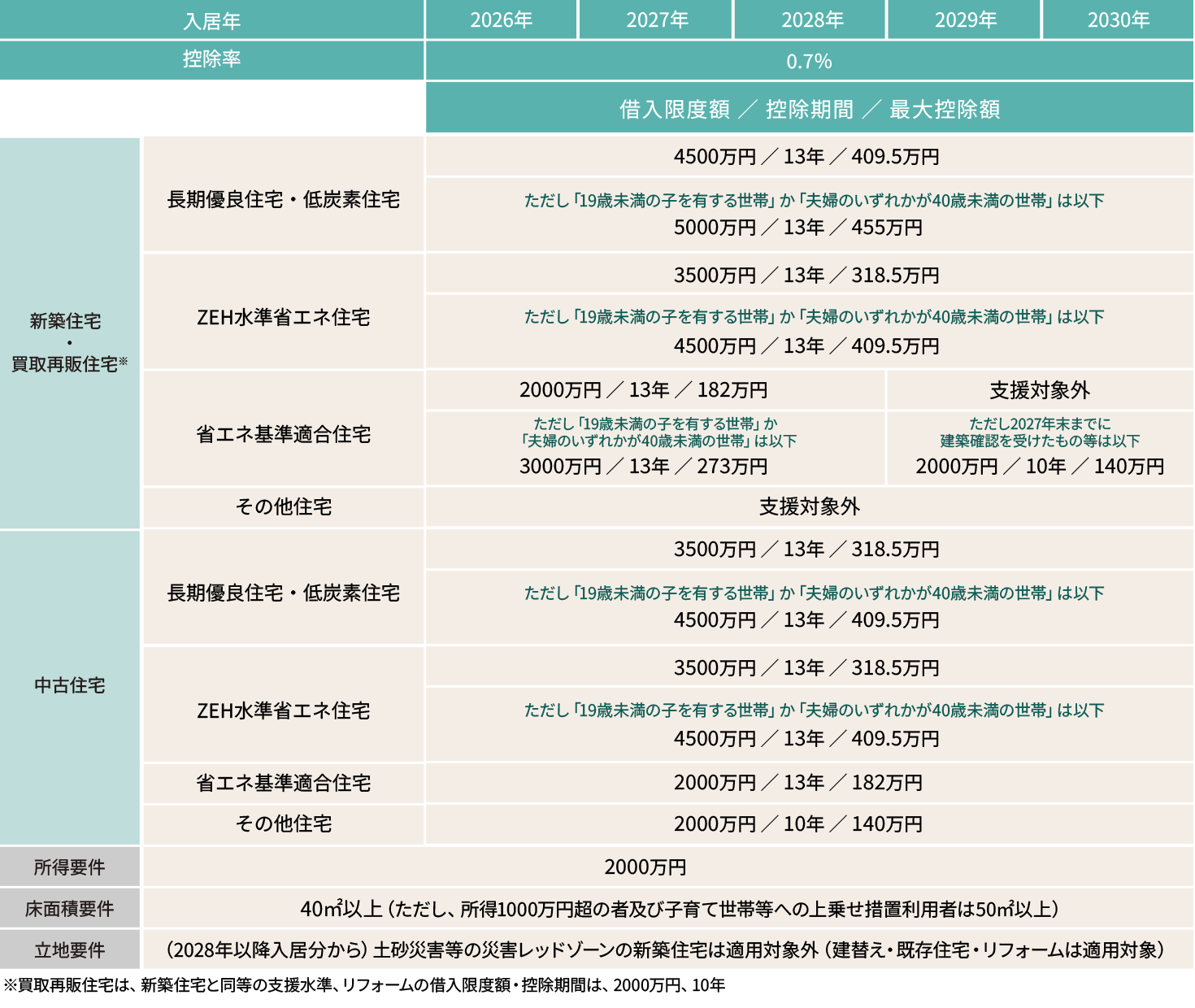 住宅ローン減税等の住宅取得等促進策に係る所要の措置（所得税等）