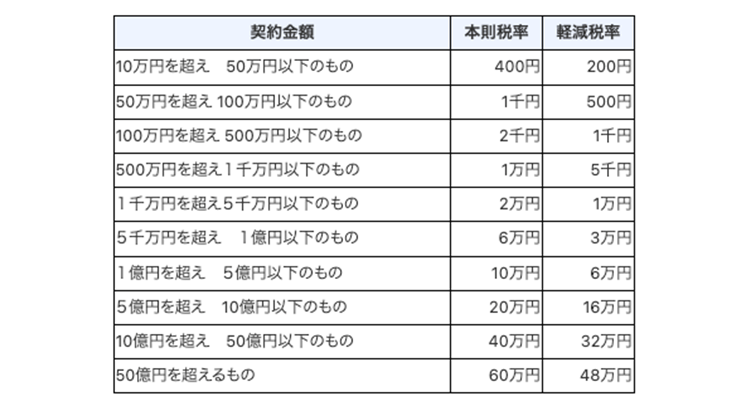 不動産売買契約書の印紙税の軽減措置