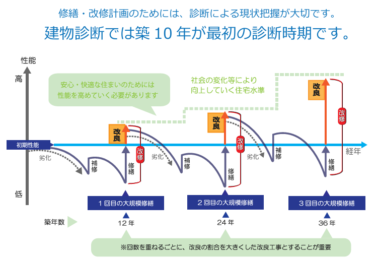 修繕・改修計画のためには、診断による現状把握が大切です。建物診断では築10年が最初の診断時期です！