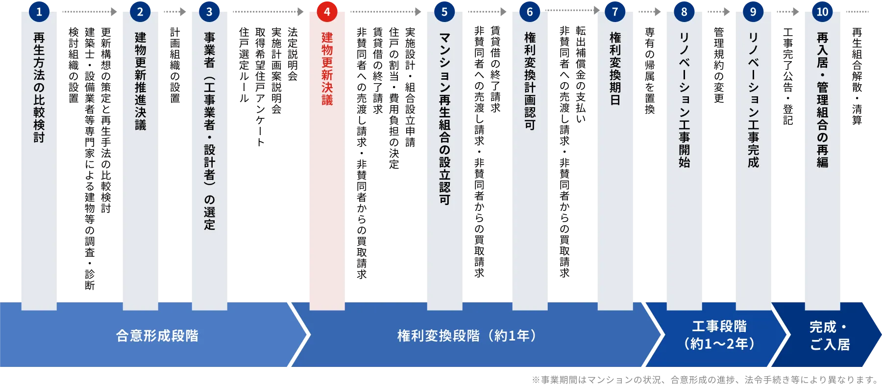 一棟リノベーション事業の流れ：合意形成段階、権利変換段階（約1年）、工事段階（約1～2年）を経て完成・ご入居に至ります。1.再生方法の比較検討（検討組織の設置、建築士・設備業者等専門家による建物等の調査・診断、更新構想の策定と再生手法の比較検討）2.建物更新推進決議（計画組織の設置）3.事業者（工事業者・設計者）の選定（住戸選定ルール、取得希望住戸アンケート、実施計画案説明会、法定説明会）4.建物更新決議（非賛同者への売渡し請求・非賛同者からの買取請求、賃貸借の終了請求、住戸の割当・費用負担の決定、実施設計・組合設立申請）5.マンション再生組合の設立認可（非賛同者への売渡し請求・非賛同者からの買取請求、賃貸借の終了請求）6.権利変換計画認可（非賛同者への売渡し請求、非賛同者からの買取り請求、転出補償金の支払い）7.権利変換期日（専有の帰属を置換）8.リノベーション工事開始（管理規約の変更）9.リノベーション工事完成（工事完了公告・登記）10.再入居・管理組合の再編（再生組合解散・清算）　※事業期間はマンションの状況、合意形成の進捗、法令手続き等により異なります。