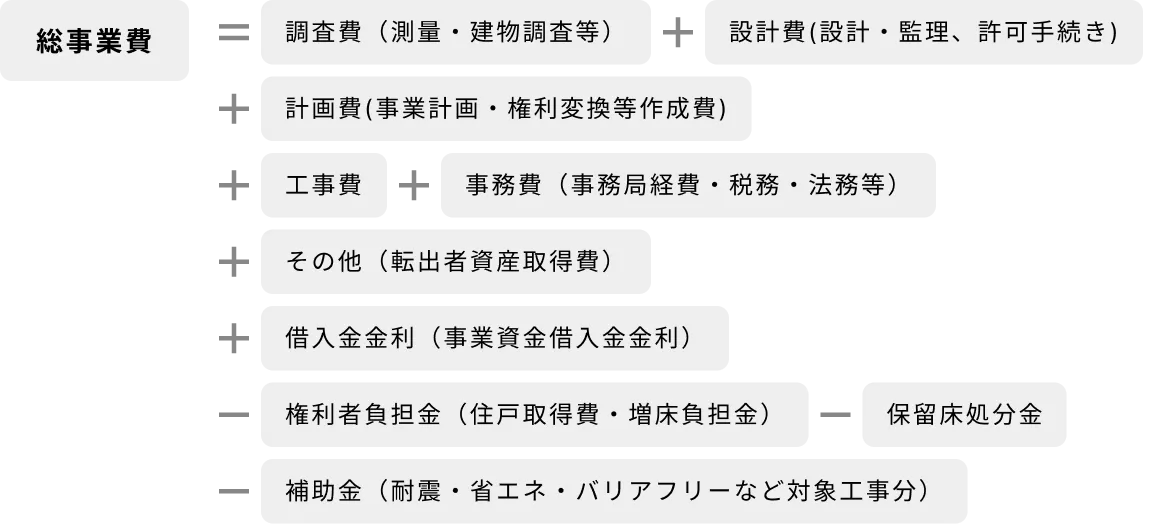 総事業費＝調査費（測量・建物調査等）＋設計費(設計・監理、許可手続き)＋計画費(事業計画・権利変換等作成費)＋工事費＋事務費（事務局経費・税務・法務等）＋その他（転出者資産取得費）＋借入金金利（事業資金借入金金利）－権利者負担金（住戸取得費・増床負担金）－保留床処分金－補助金（耐震・省エネ・バリアフリーなど対象工事分）