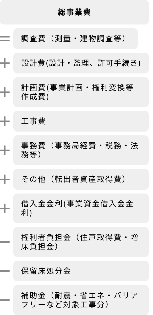 総事業費＝調査費（測量・建物調査等）＋設計費(設計・監理、許可手続き)＋計画費(事業計画・権利変換等作成費)＋工事費＋事務費（事務局経費・税務・法務等）＋その他（転出者資産取得費）＋借入金金利（事業資金借入金金利）－権利者負担金（住戸取得費・増床負担金）－保留床処分金－補助金（耐震・省エネ・バリアフリーなど対象工事分）
