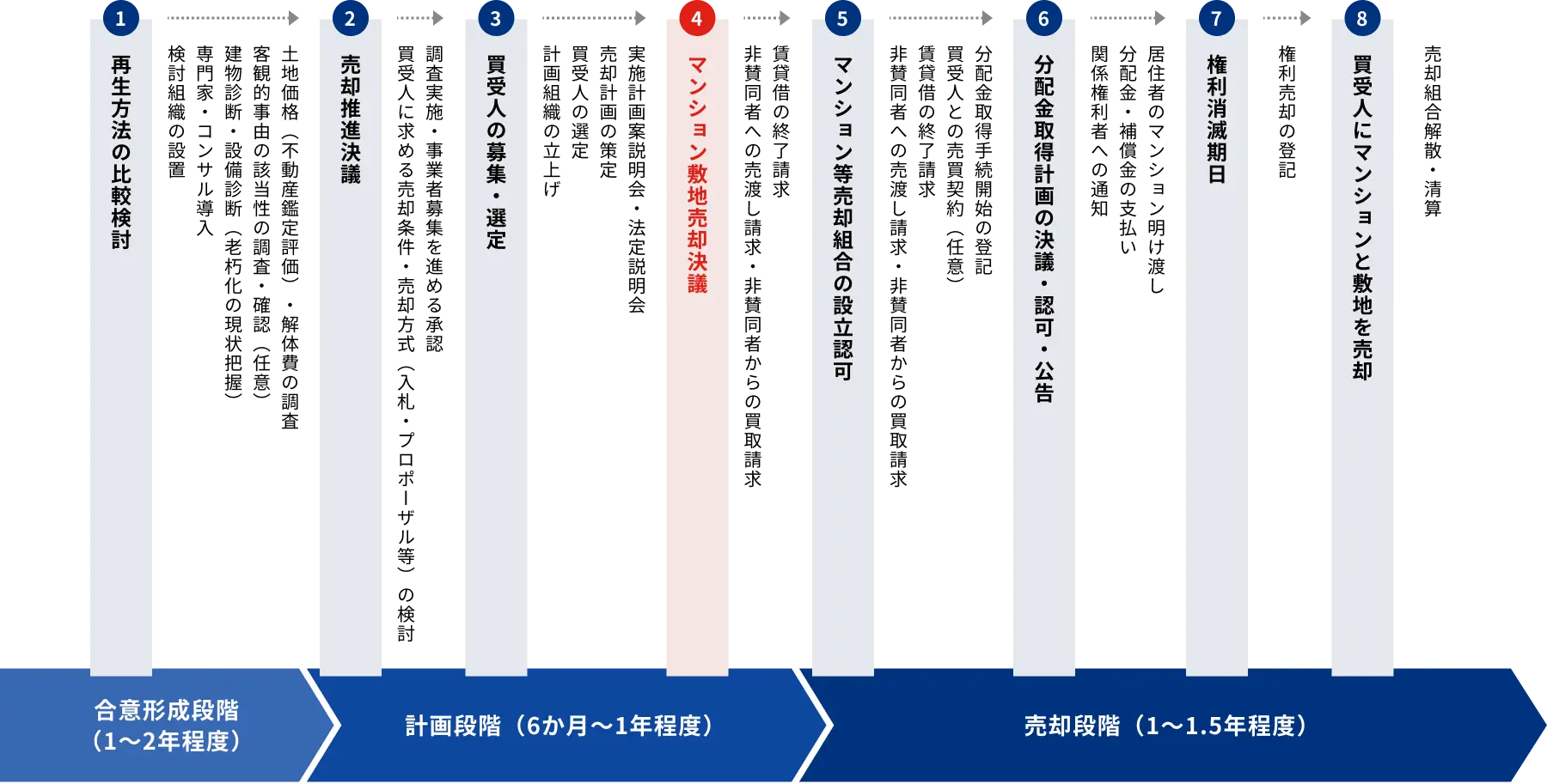 マンション敷地売却事業は、合意形成段階（1～2年程度）、計画段階（6か月～1年程度）、売却段階（1～1.5年程度）の3段階で進みます。合意形成段階では再生方法の比較検討、専門家・コンサル導入、建物・設備診断、客観的事由の該当性の調査、土地価格・解体費の調査を経て売却推進決議を行います。計画段階では買受人に求める売却条件・売却方式の検討や事業者募集の承認を経て、買受人の募集・選定、計画組織の立上げ、売却計画の策定、実施計画案説明会・法定説明会を行い、マンション敷地売却決議を行います。売却段階ではマンション等売却組合の設立認可を受け、非賛同者への売渡し請求・賃貸借の終了請求、転出の申出等に対応した上で分配金取得計画の決議・認可・公告を経て、関係権利者への通知、分配金・補償金の支払い、居住者のマンション明け渡しを行います。権利消滅期日をもって権利売却の登記を行い、買受人にマンションと敷地を売却して売却組合は解散・清算し、事業が完了します。