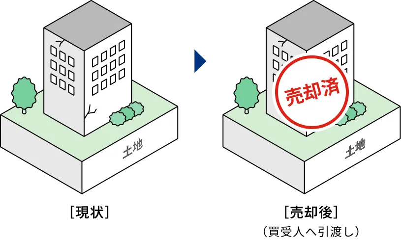 マンション敷地売却事業（建物敷地一括売却）のイメージ図。建物が建ったままの敷地を、そのままの状態で買受人へ売却します。
