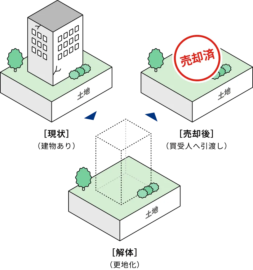 マンション除却敷地売却事業のイメージ図。建物が建った敷地を解体して更地にし、更地の状態で買受人へ売却します。