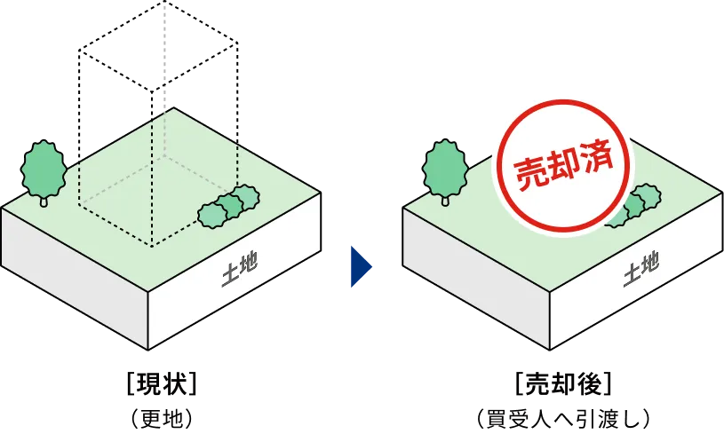 敷地売却事業のイメージ図。建物が既に滅失・解体された敷地について、敷地利用権を買受人へ売却します。