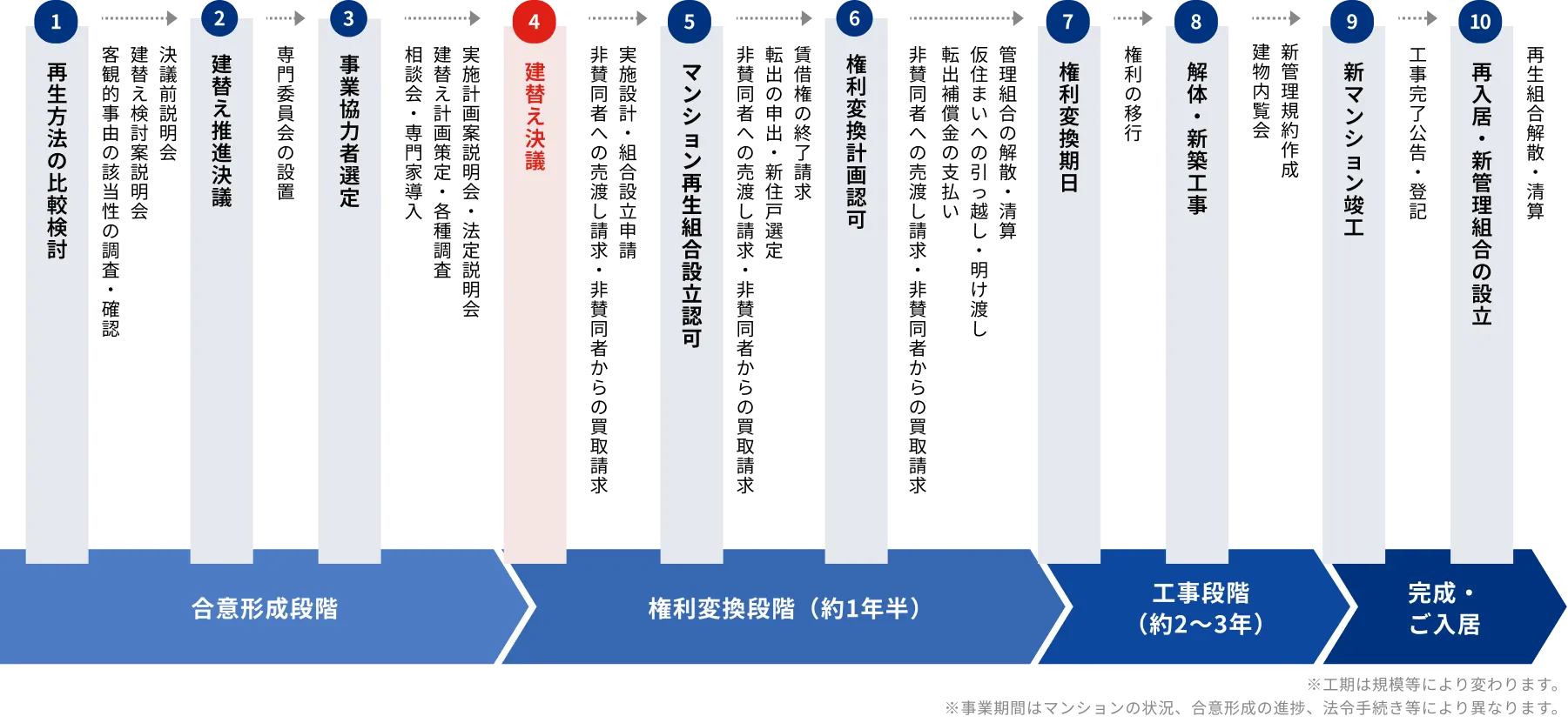 マンション建替え事業の流れ図。合意形成段階（①再生方法の比較検討、②建替え推進決議、③事業協力者選定、④建替え決議）、権利変換段階（⑤マンション再生組合設立認可、⑥権利変換計画認可、⑦権利変換期日）、工事段階（⑧解体・新築工事）を経て、完成・ご入居段階（⑨新マンション竣工、⑩再入居・新管理組合の設立）に至る流れを示す。