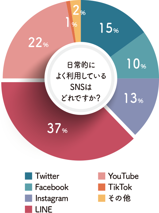 日常的によく利用しているSNSはどれですか？：回答円グラフ｜ボーっと使っちゃいけません！SNSの利用は？