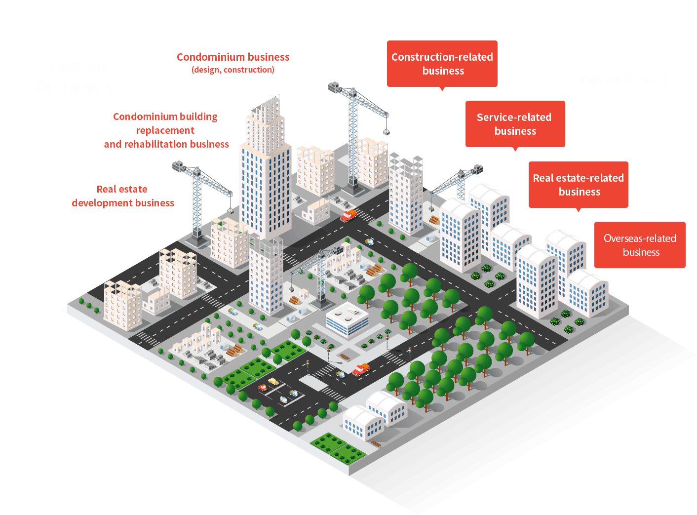 HASEKO Corporation Condominium business (design, construction) Condominium building replacement and rehabilitation business Real estate development business Haseko Group Construction-related business Service-related business Real estate-related business Overseas-related business