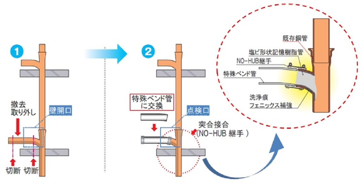 HJインコア工法略図