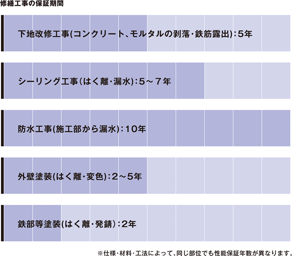 修繕工事の保証期間